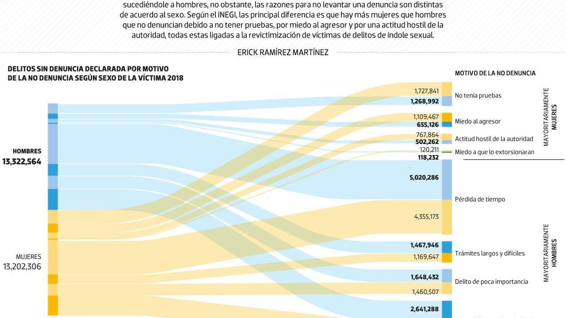 #Data | Los motivos por los que ellas no denuncian