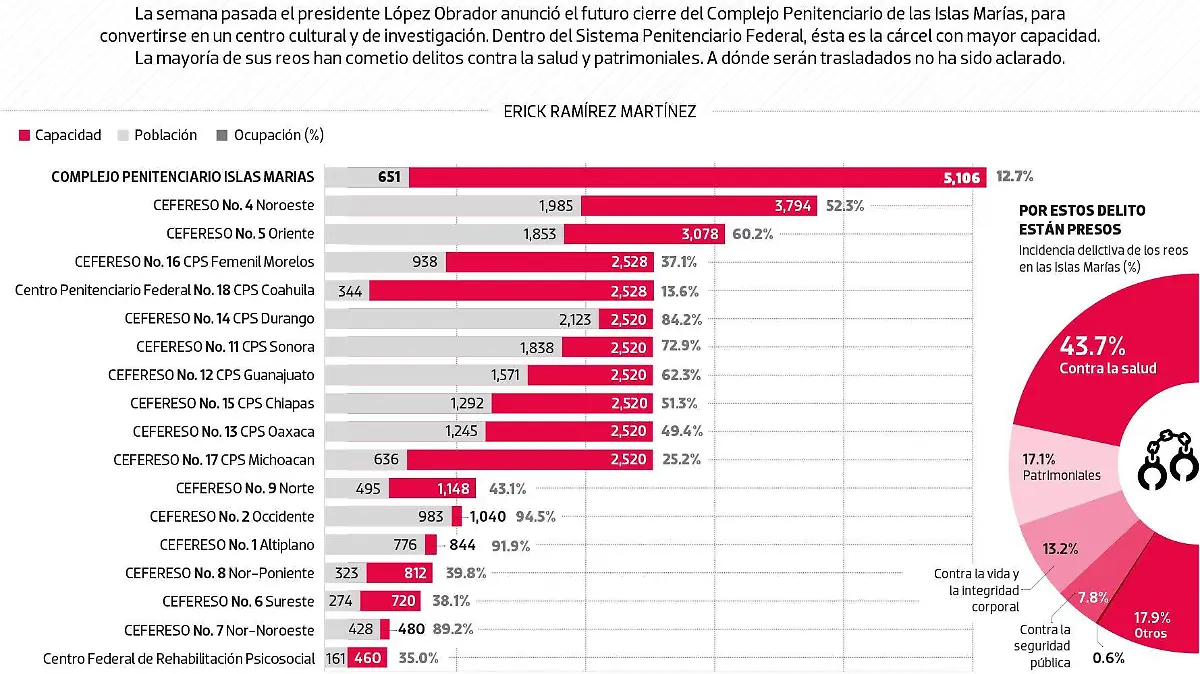 #Data | Islas Marías