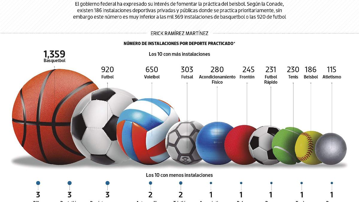 #Data | Los deportes con más infraestructura