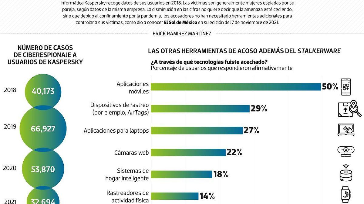 #Data | Disminuyen casos de ciberespionaje a parejas