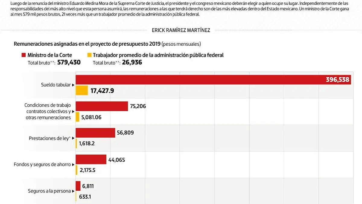#Data | Esto ganará el nuevo ministro