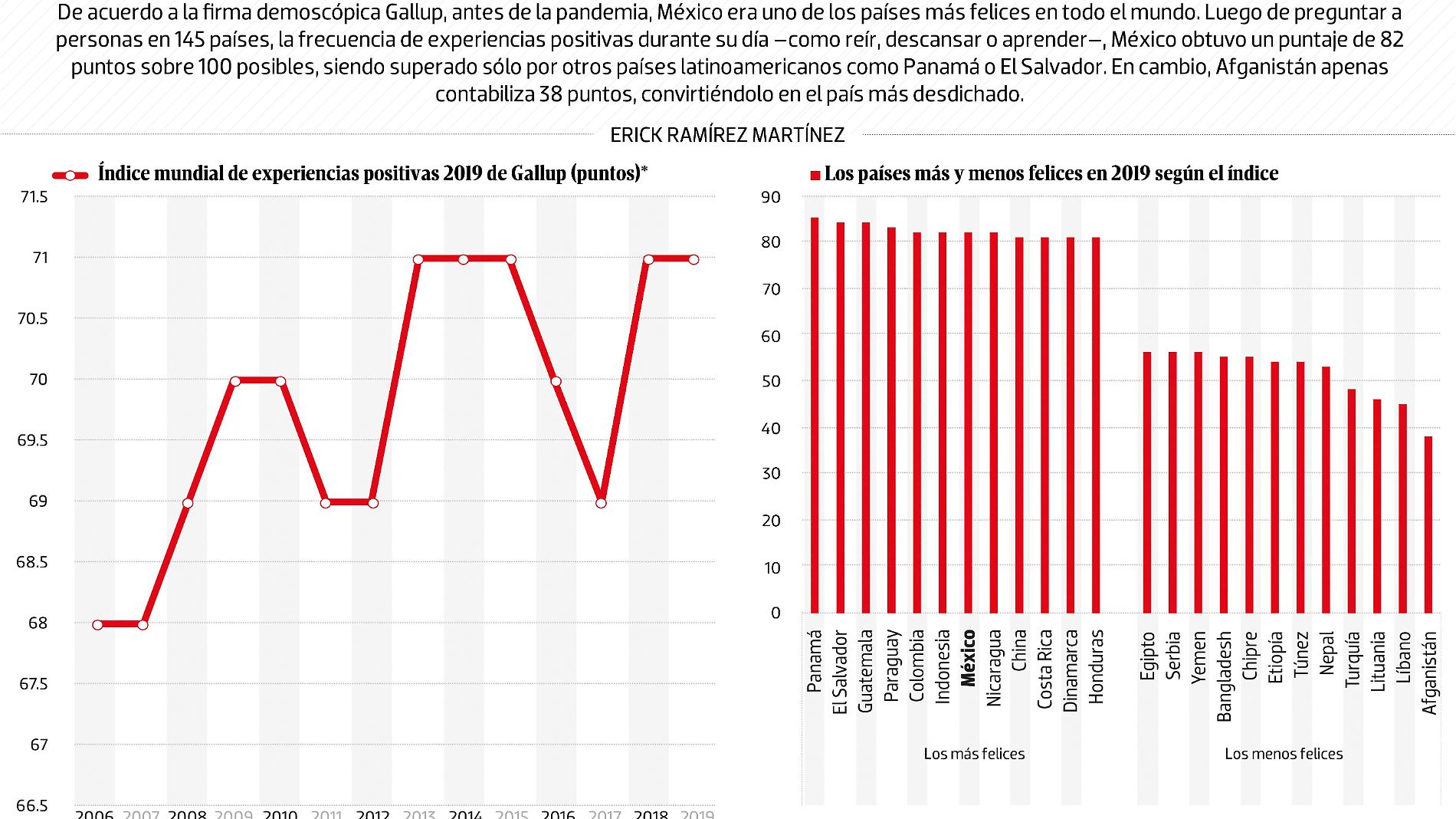 #Data | Antes de la pandemia, México era de los países más felices