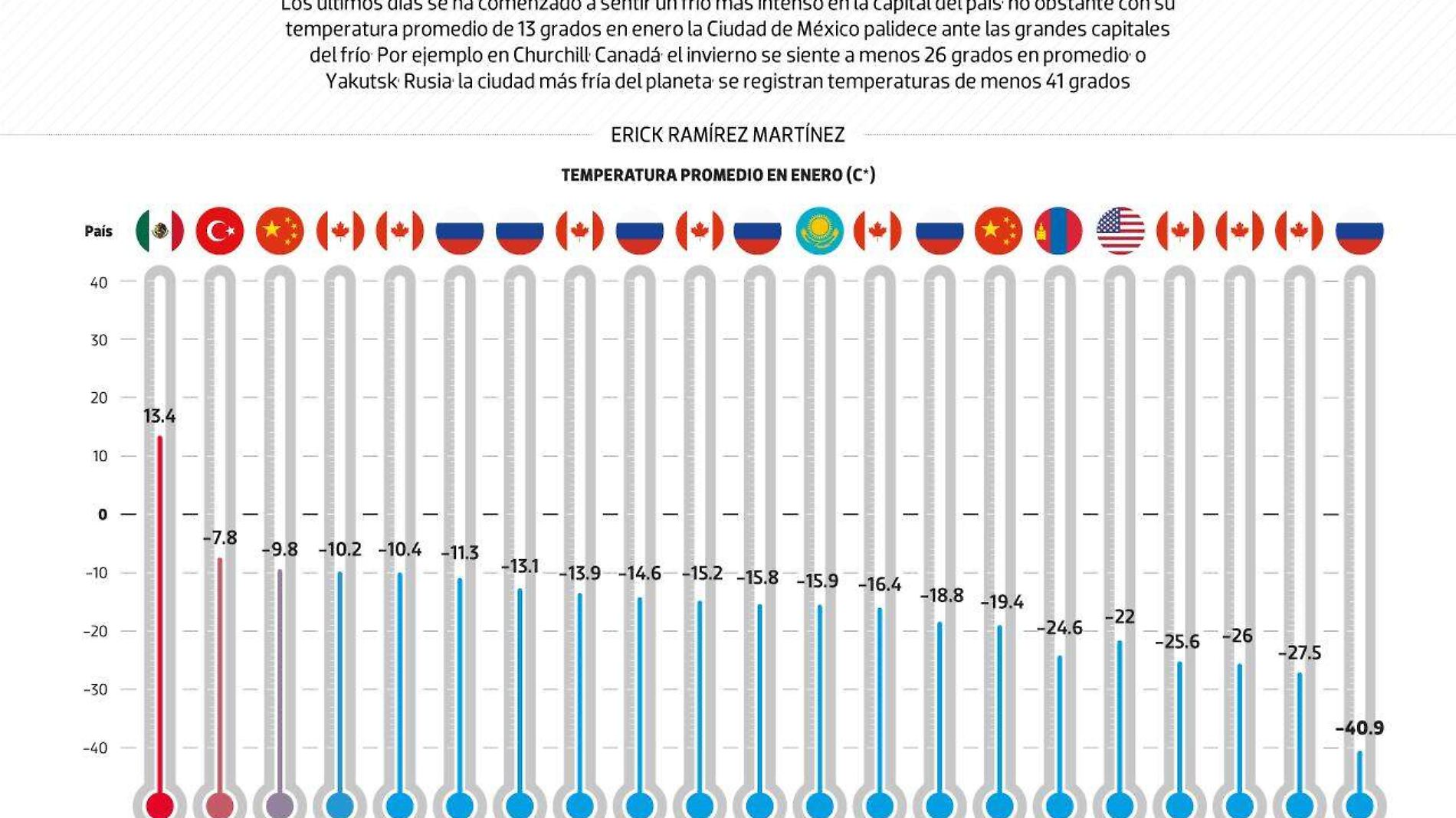 #Data | ¿Quién dijo que está haciendo frío en México?