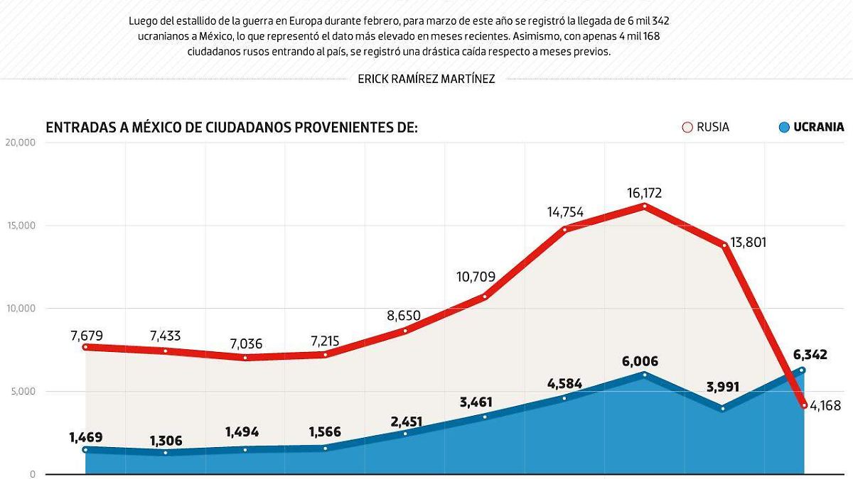 #Data | Crece la llegada de ciudadanos ucranianos y cae la de rusos