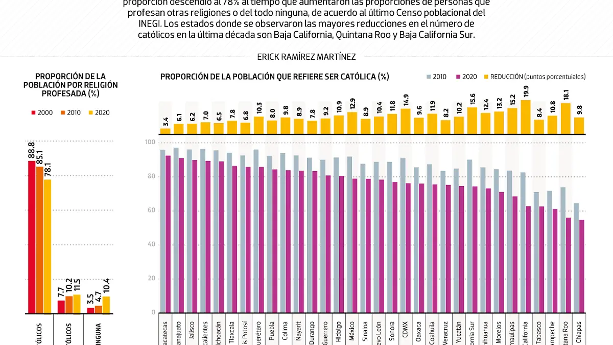 #Data | Catolicismo pierde devotos en México