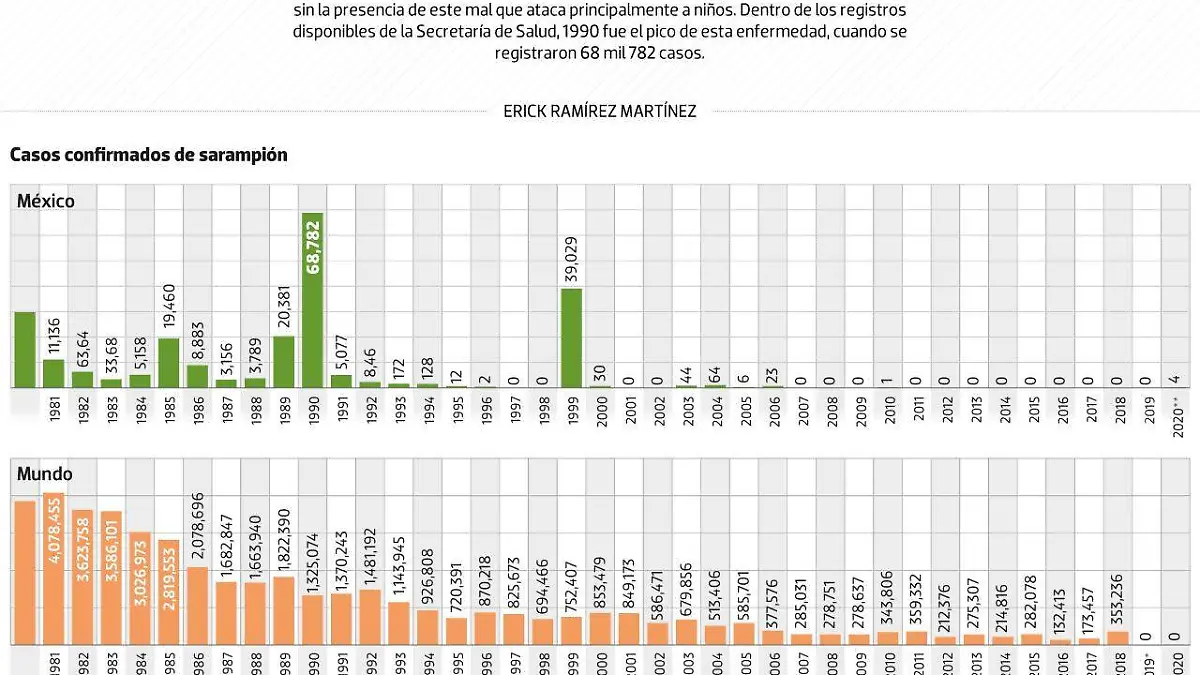 #Data | Se acaba una década sin Sarampión