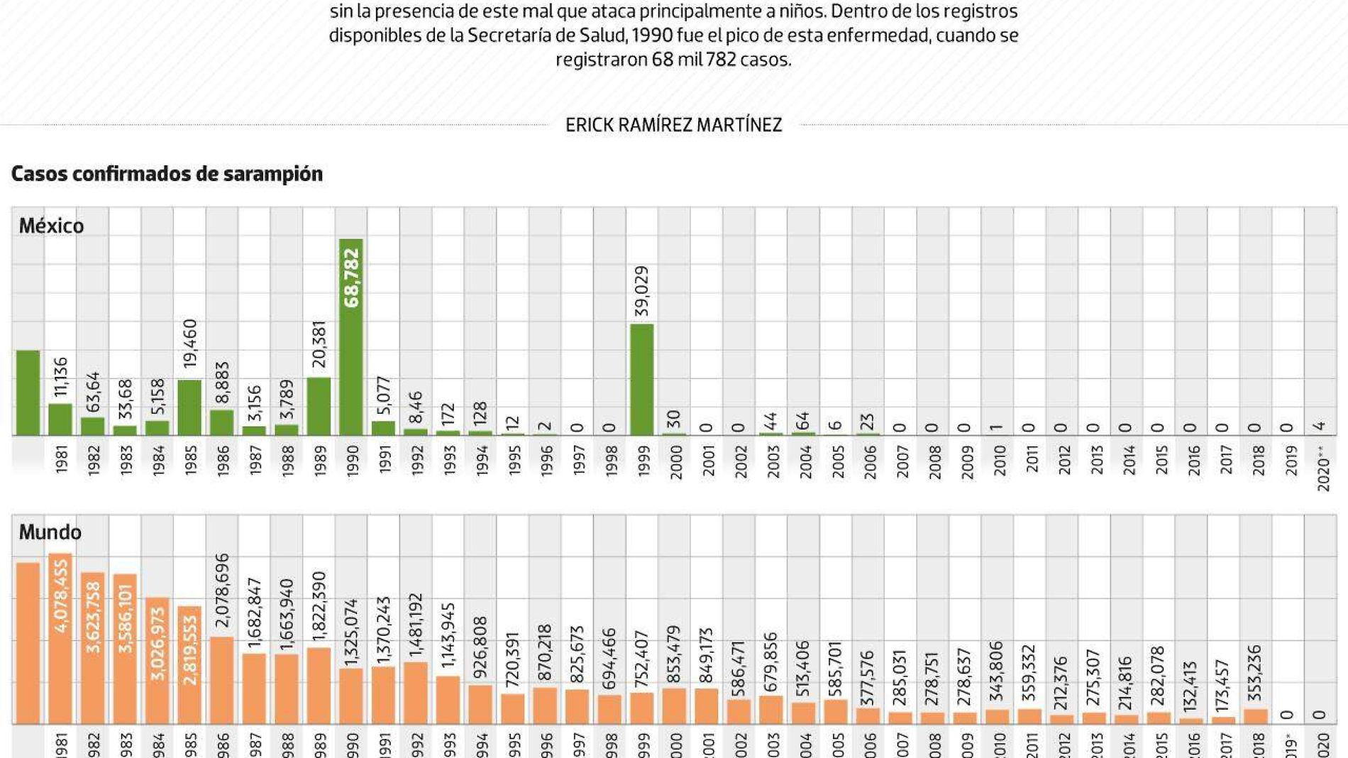 #Data | Se acaba una década sin Sarampión