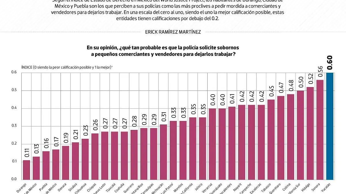 #Data | Durango y CDMX, donde policías más extorsionan a comerciantes
