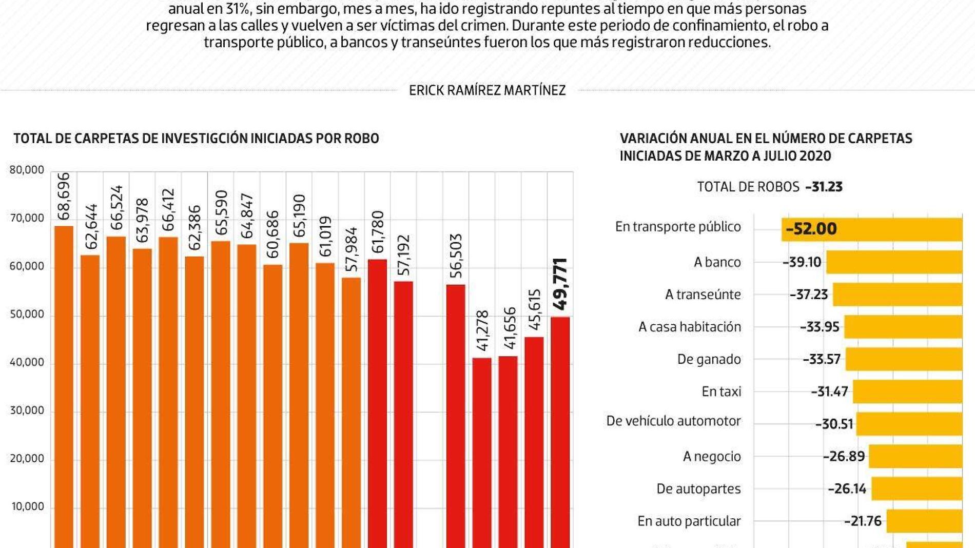 #Data | Durante pandemia cayó el robo, pero se recupera