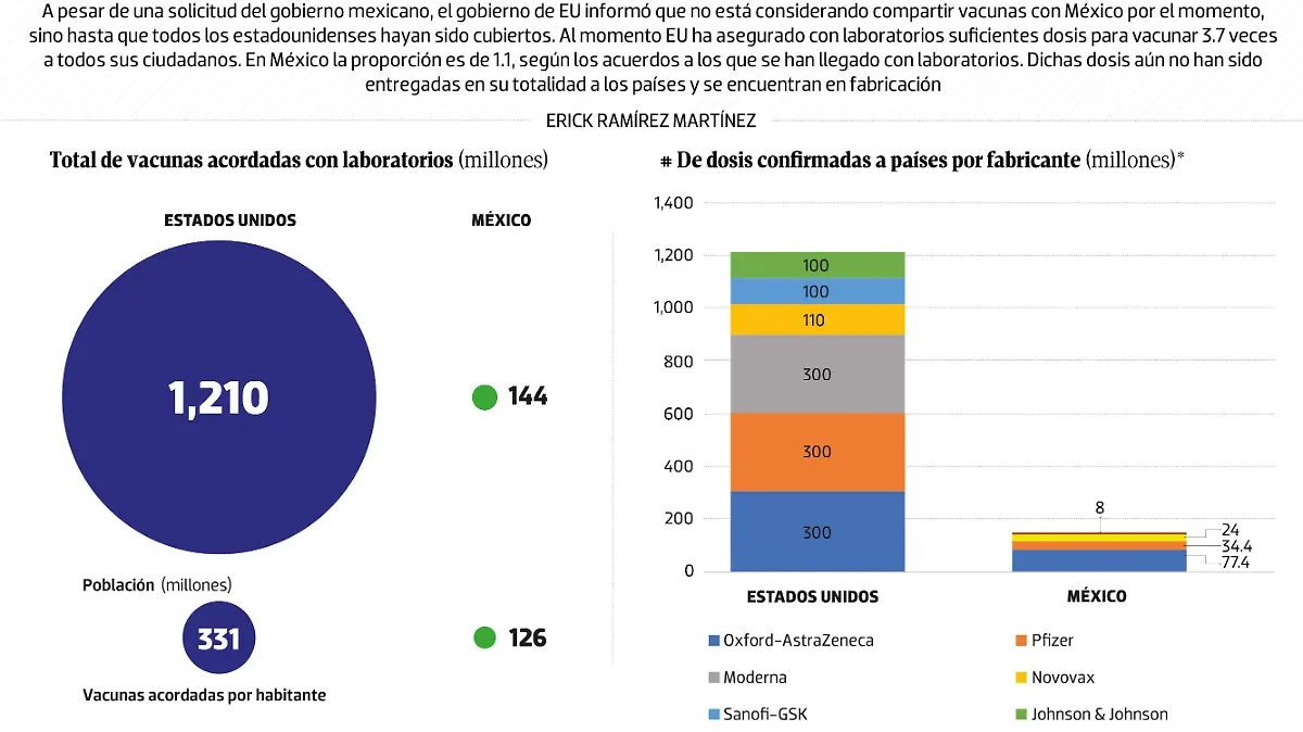 #Data | Las vacunas que EU no cederá a México