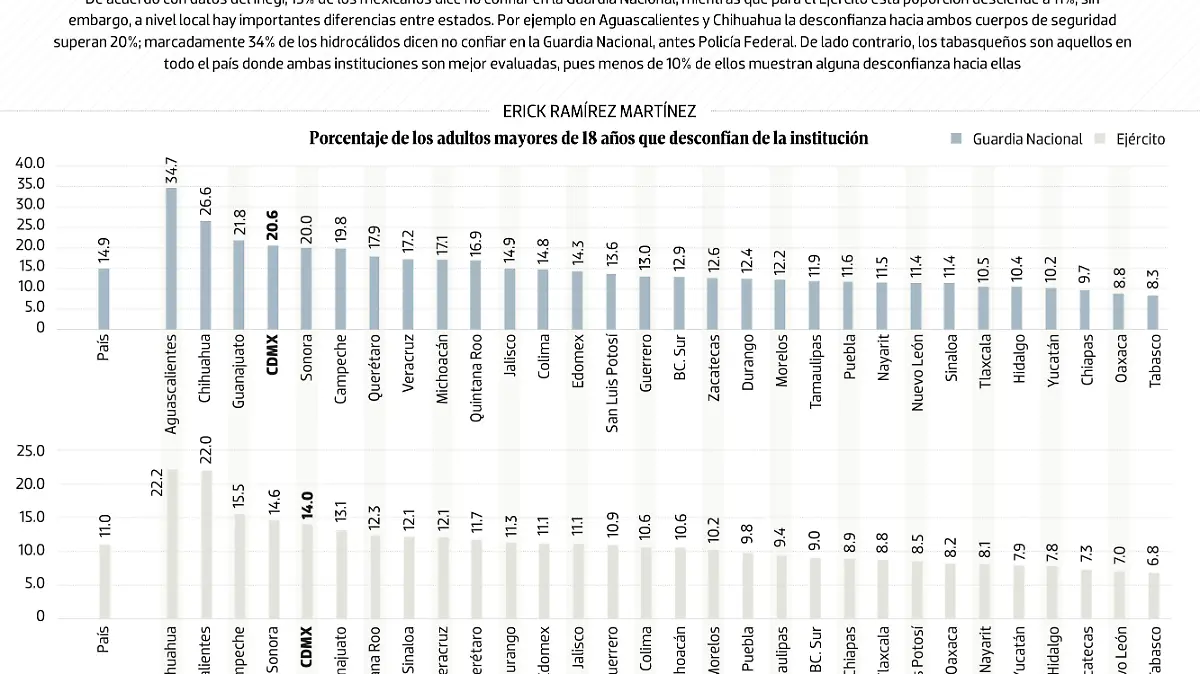 #Data | Aguascalientes y Chihuahua, donde más se desconfía de la Guardia Nacional y el Ejército