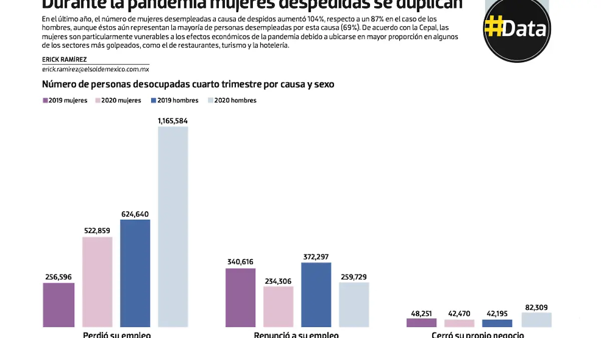 #Data | Durante la pandemia mujeres despedidas se duplican