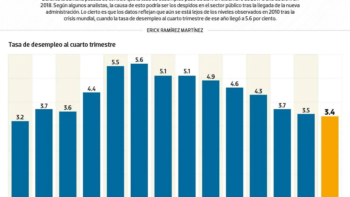 #Data | El desempleo continuará a la baja