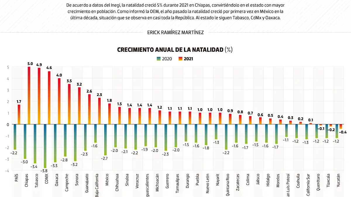 #Data | Chiapanecos, los que más hacen crecer su número en 2021