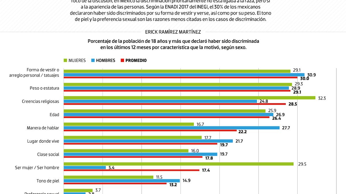 #Data | Así se discrimina en México