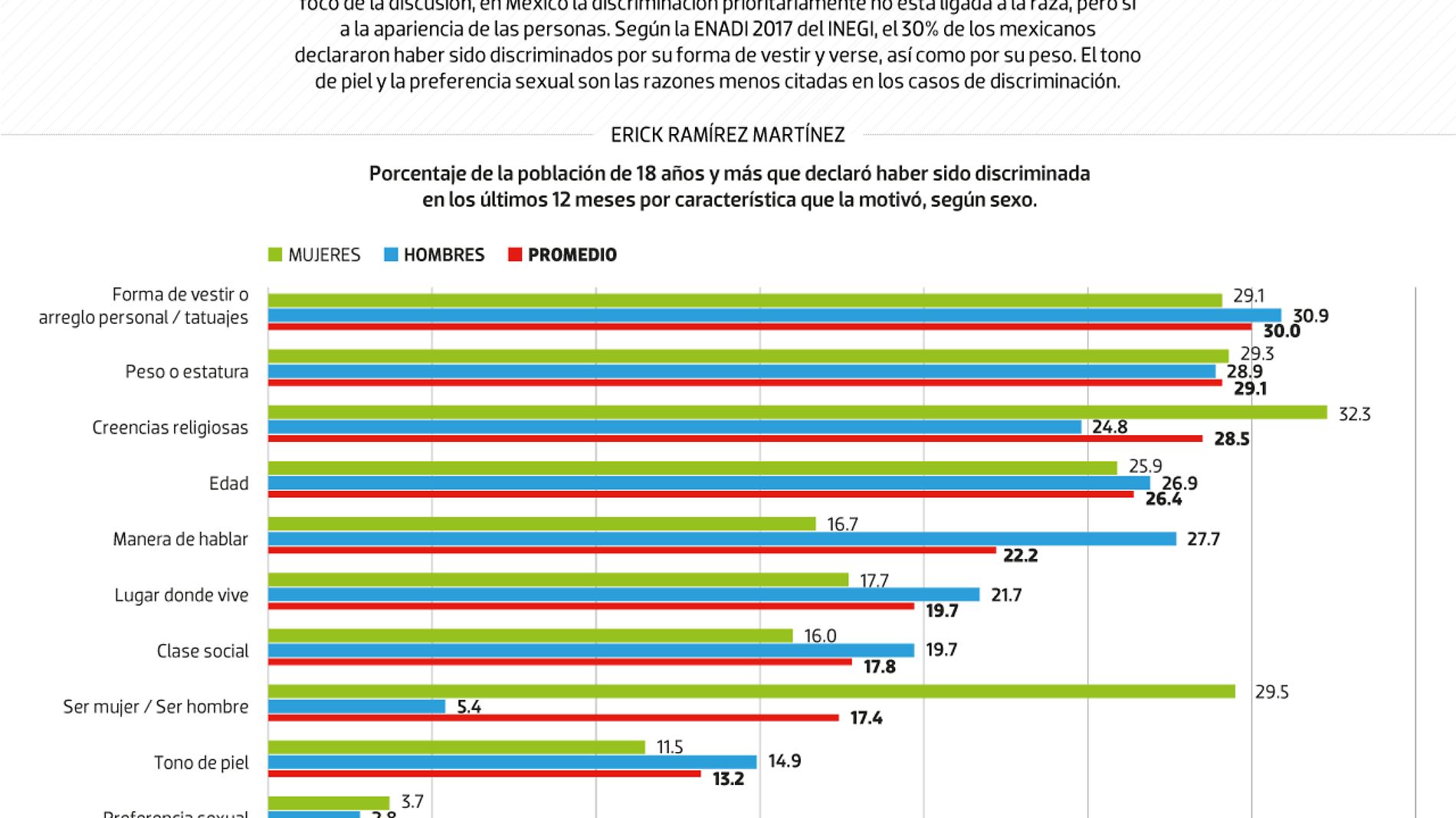 #Data | Así se discrimina en México