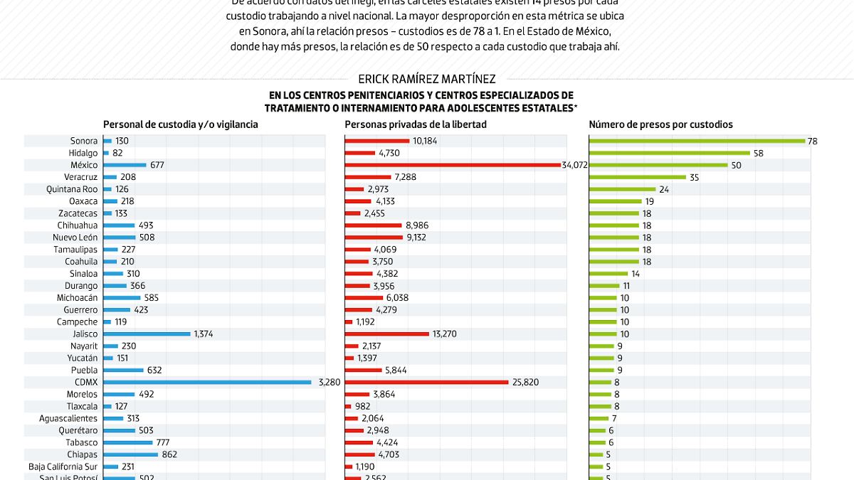 #Data | Cada custodio cuida a 14 presos