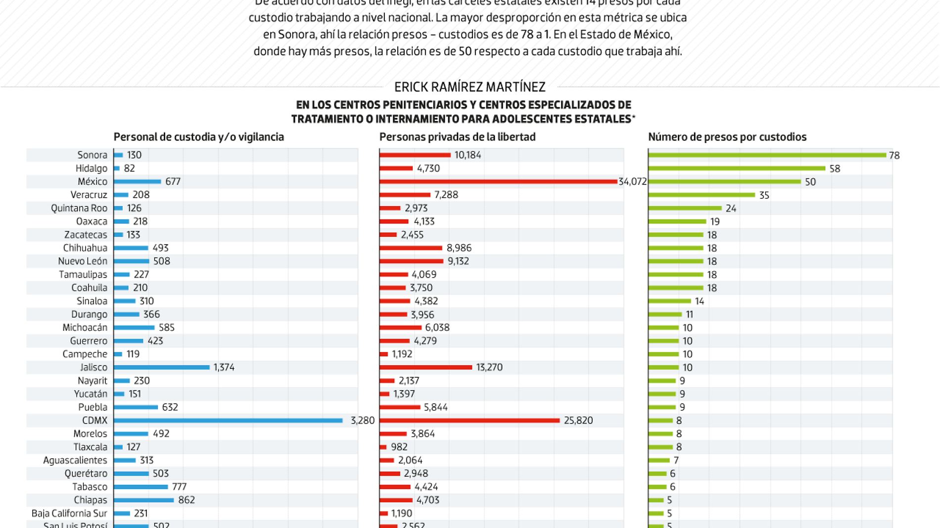 #Data | Cada custodio cuida a 14 presos