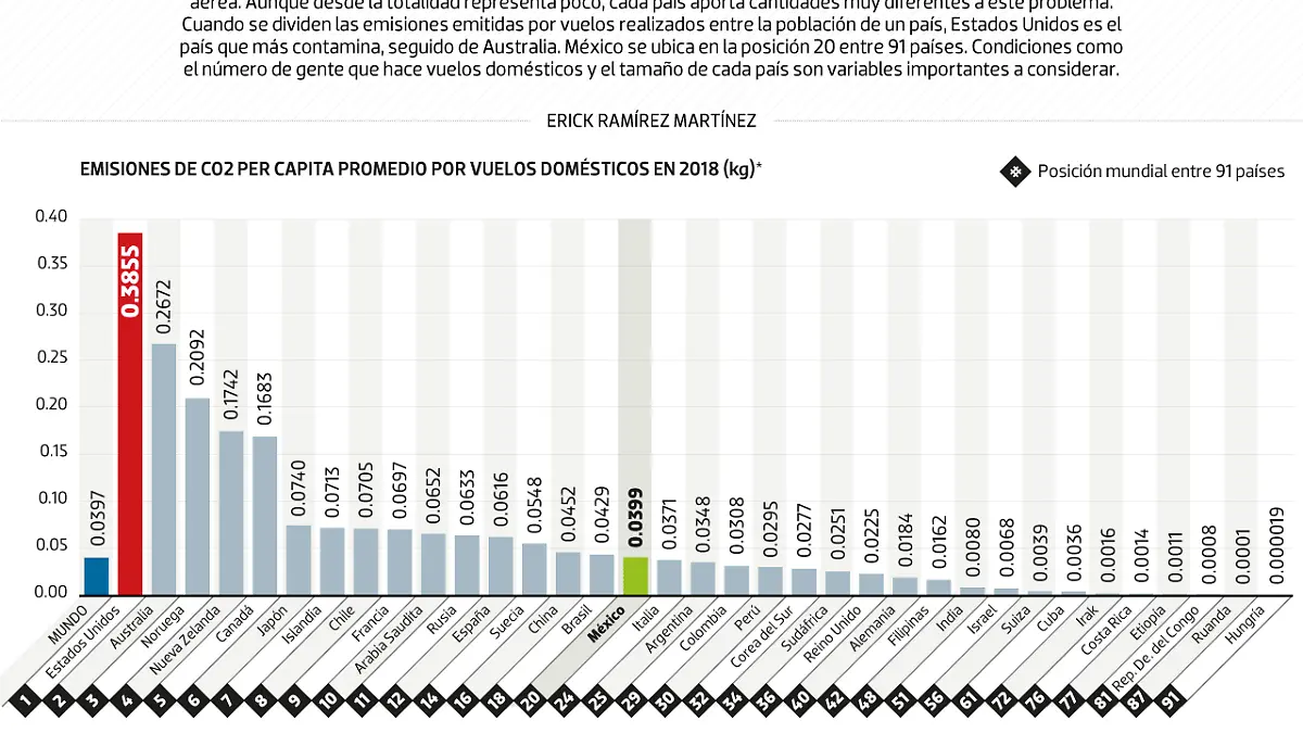 #Data | La industria de la aviación en México, la 20 más contaminante del mundo