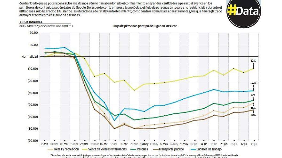 #Data | El desconfinamiento va despacio