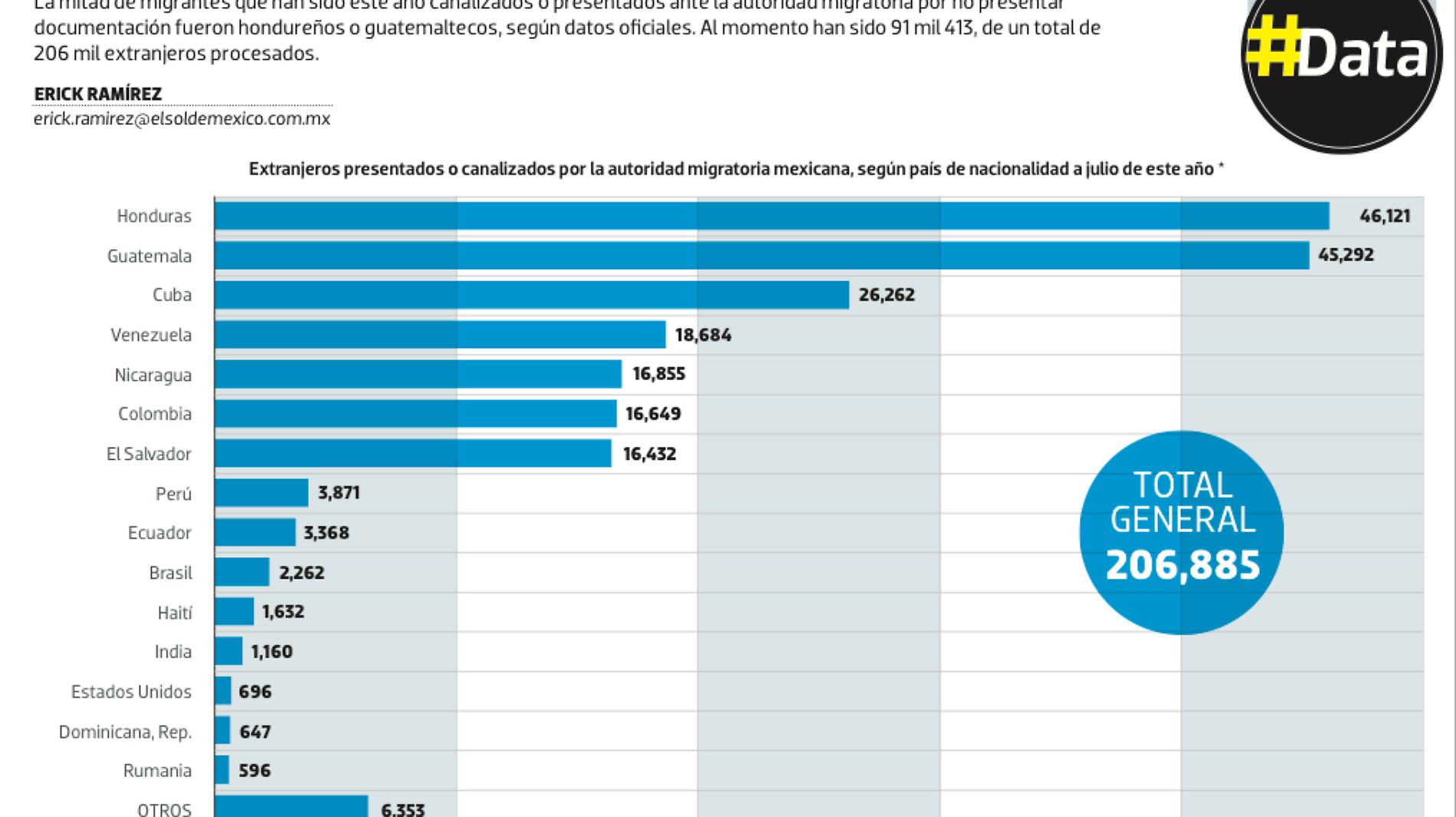 #Data | Centroamericanos, la mayoría de extranjeros procesados por INM