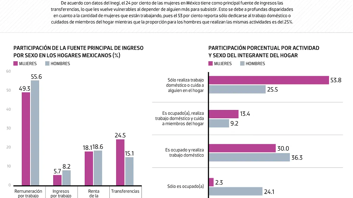 disparidad en el hogar