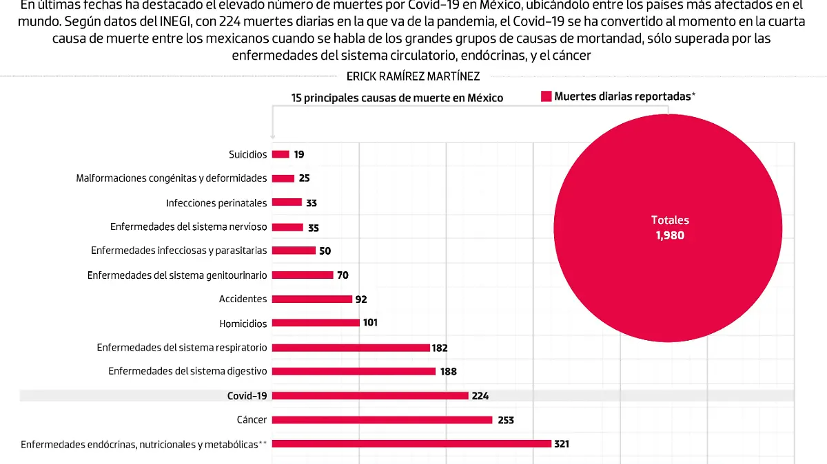 #Data | Covid-19 se cuela a las principales causas de muerte