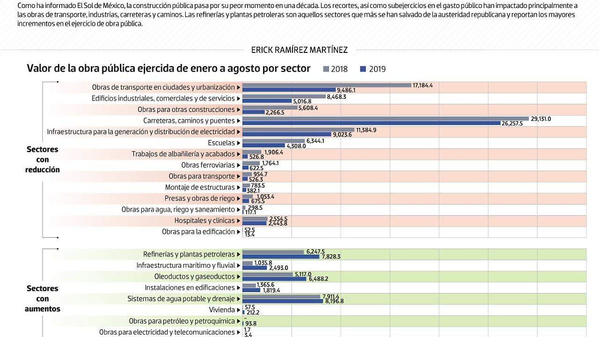 #Data | La 4T se olvida de transporte, industria y caminos