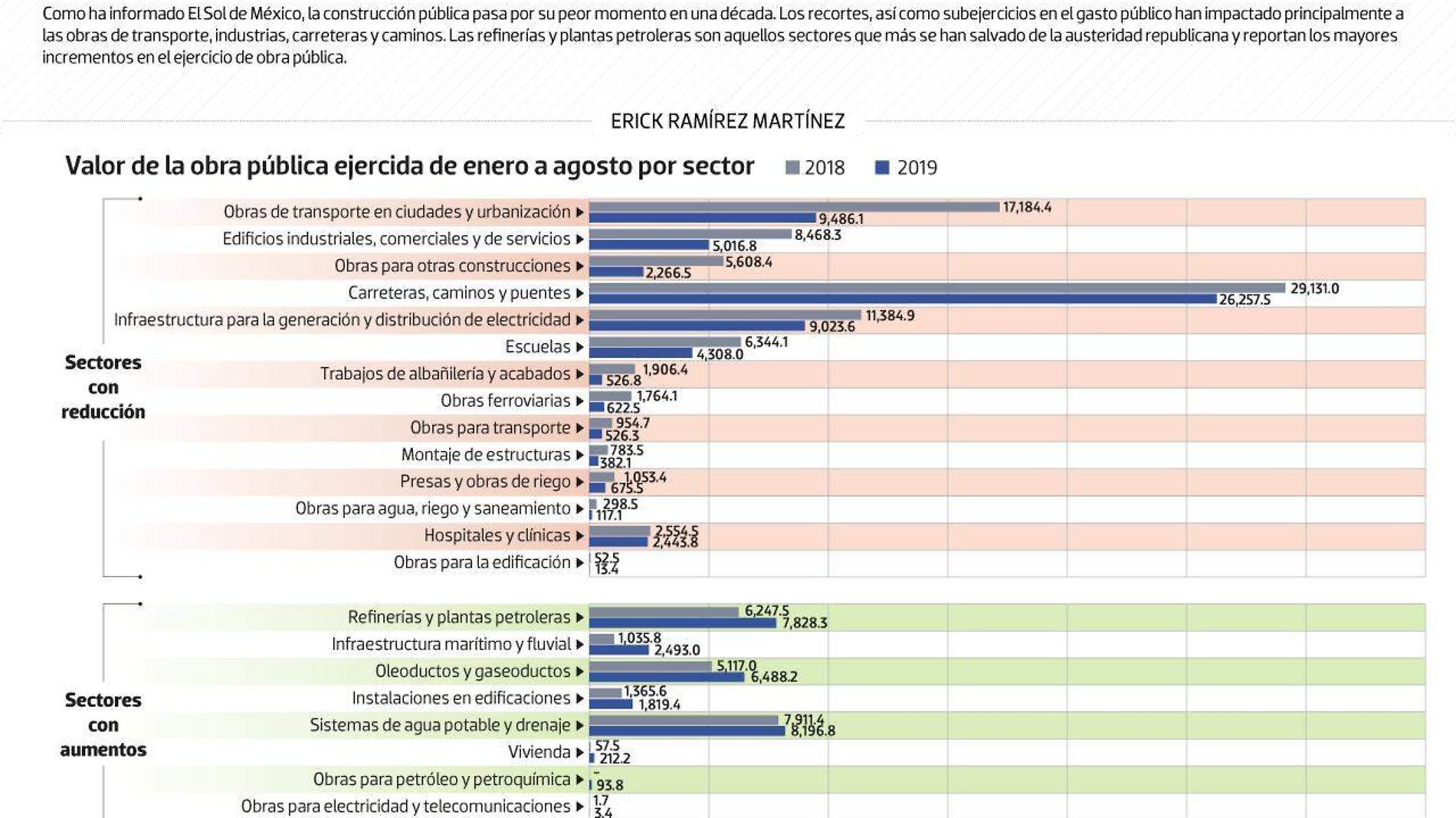 #Data | La 4T se olvida de transporte, industria y caminos