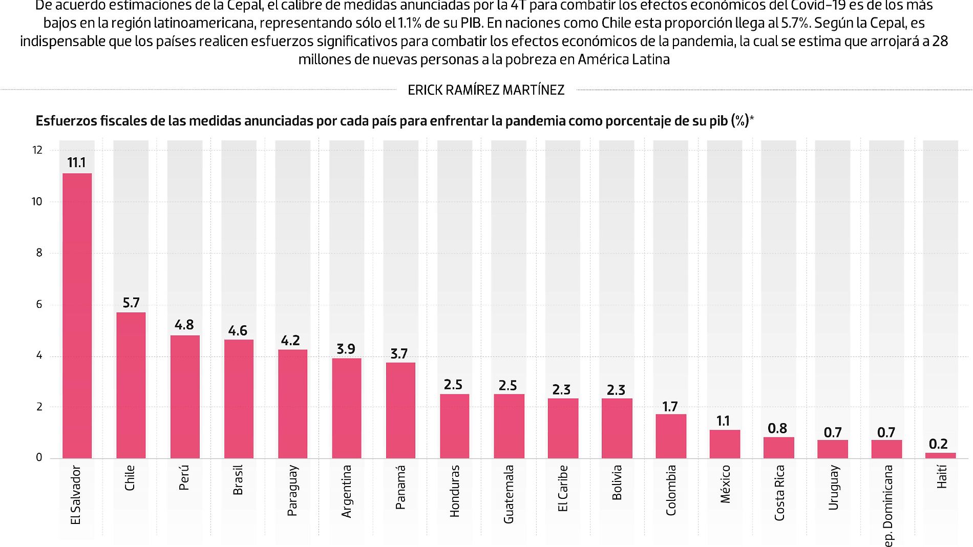 #Data | México, entre los más limitados para combatir al Covid-19