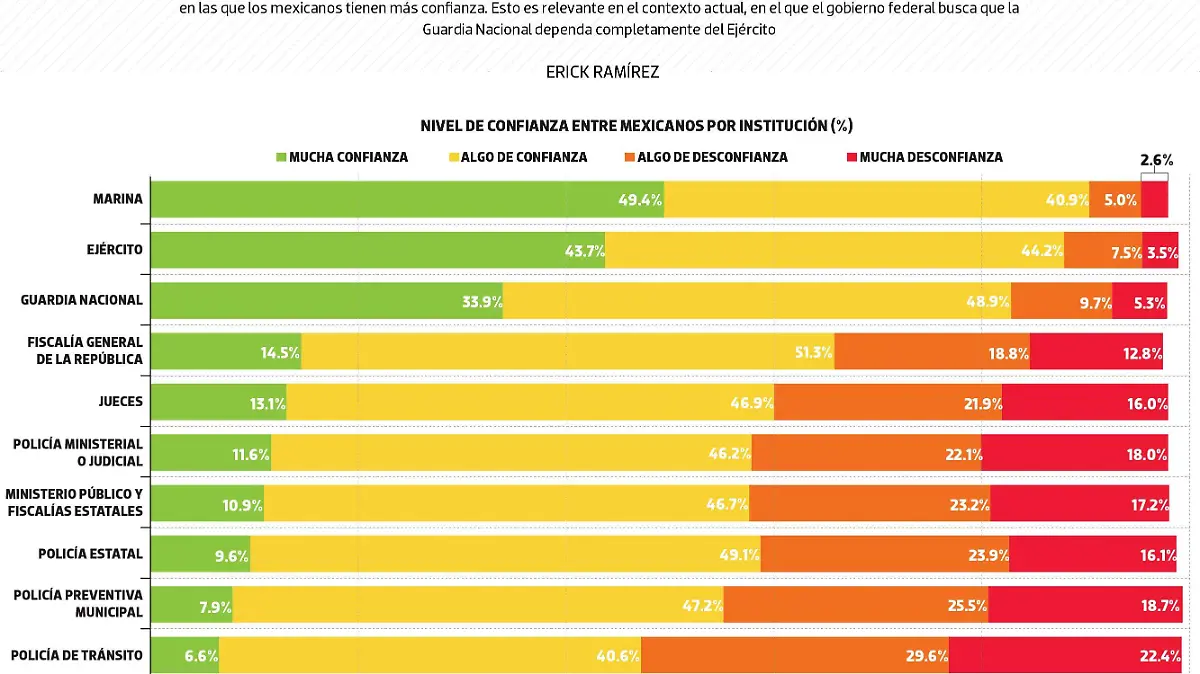 #Data | Más gente confía en el ejército que en la Guardia Nacional