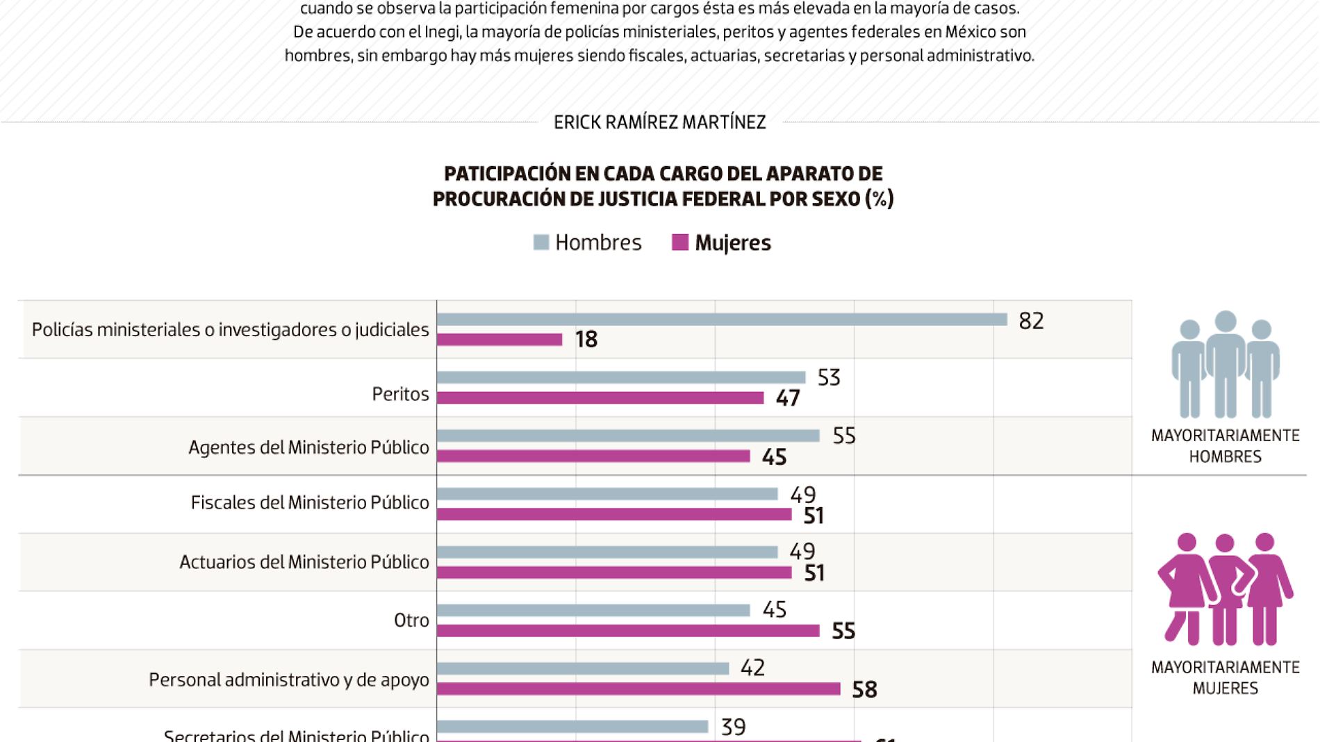 #Data | Hay paridad en procuración de justicia