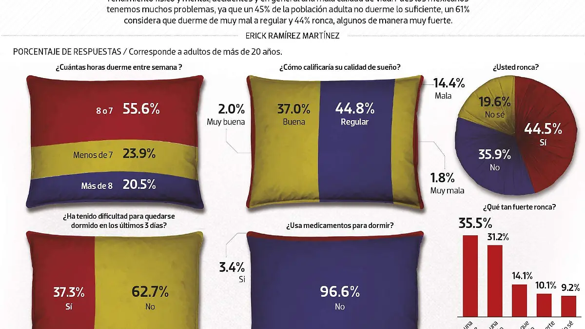 #Data | Mexicanos batallan con la cama