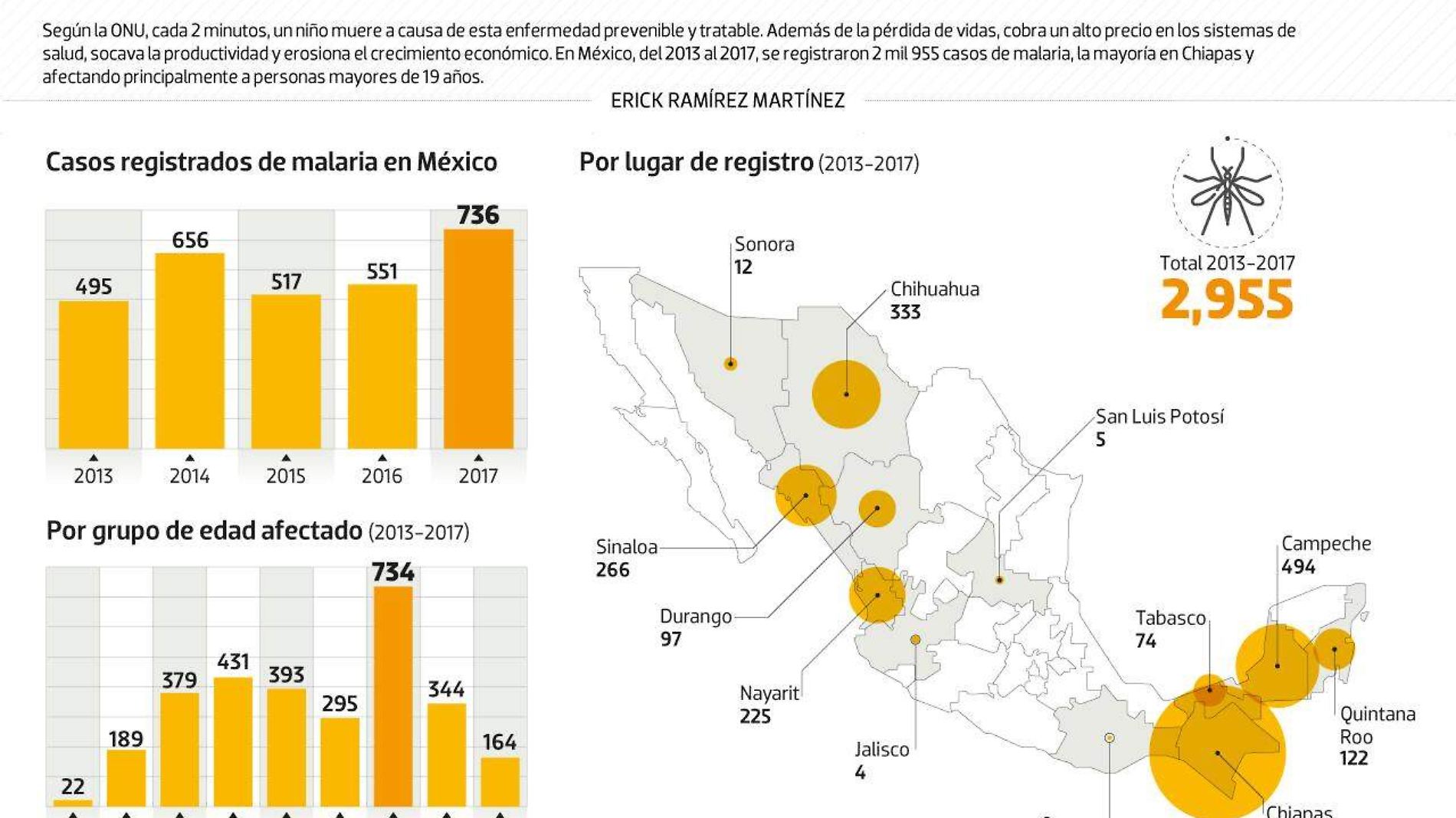 #Data | La malaria persiste en México