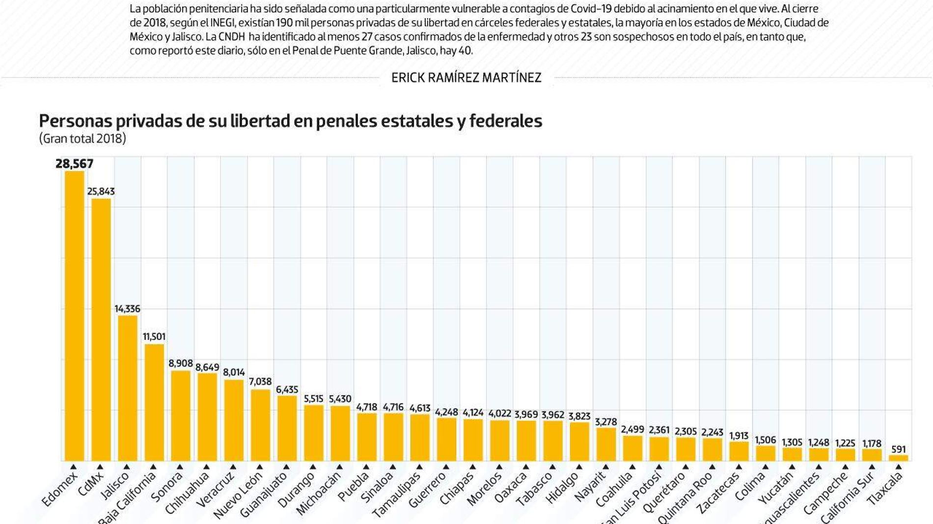 #Data | El número de reos que peligran