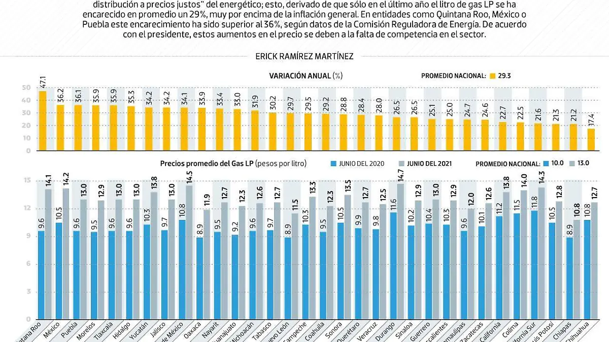 #Data | ¿Por qué la 4T quiere entrar al negocio del Gas LP?