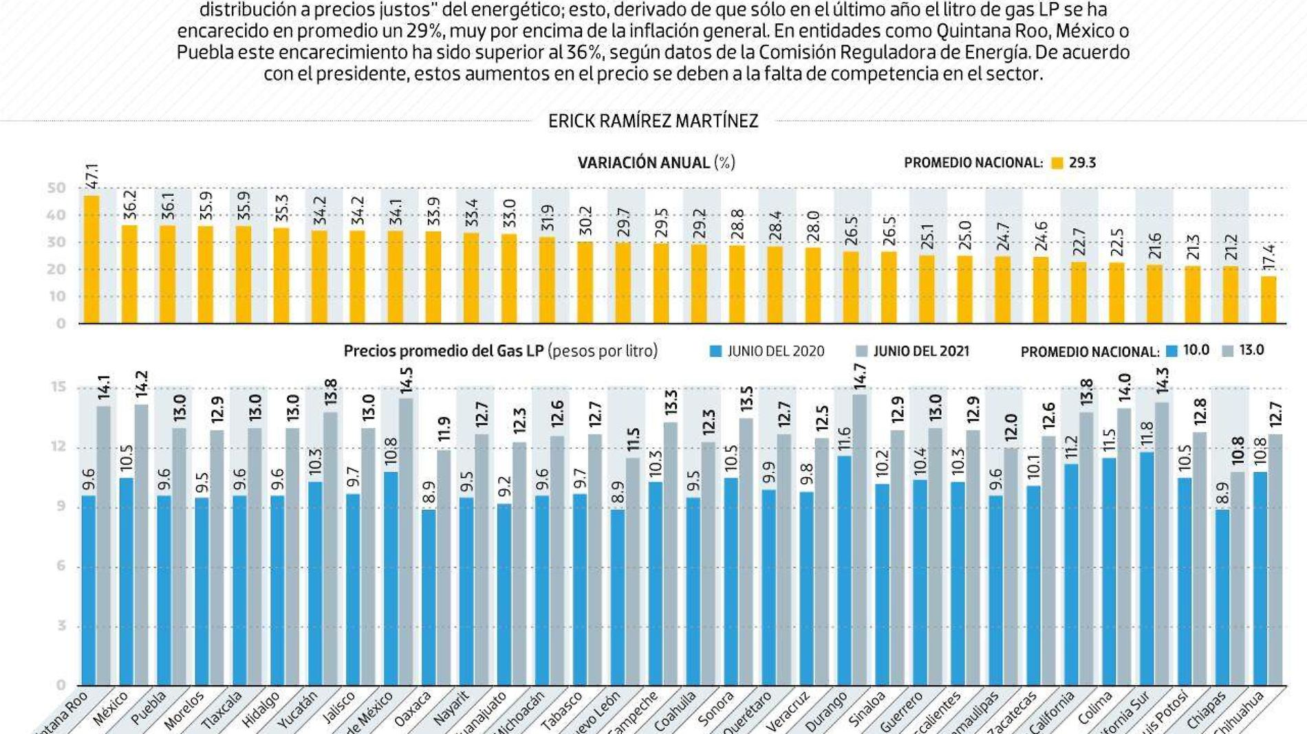 #Data | ¿Por qué la 4T quiere entrar al negocio del Gas LP?