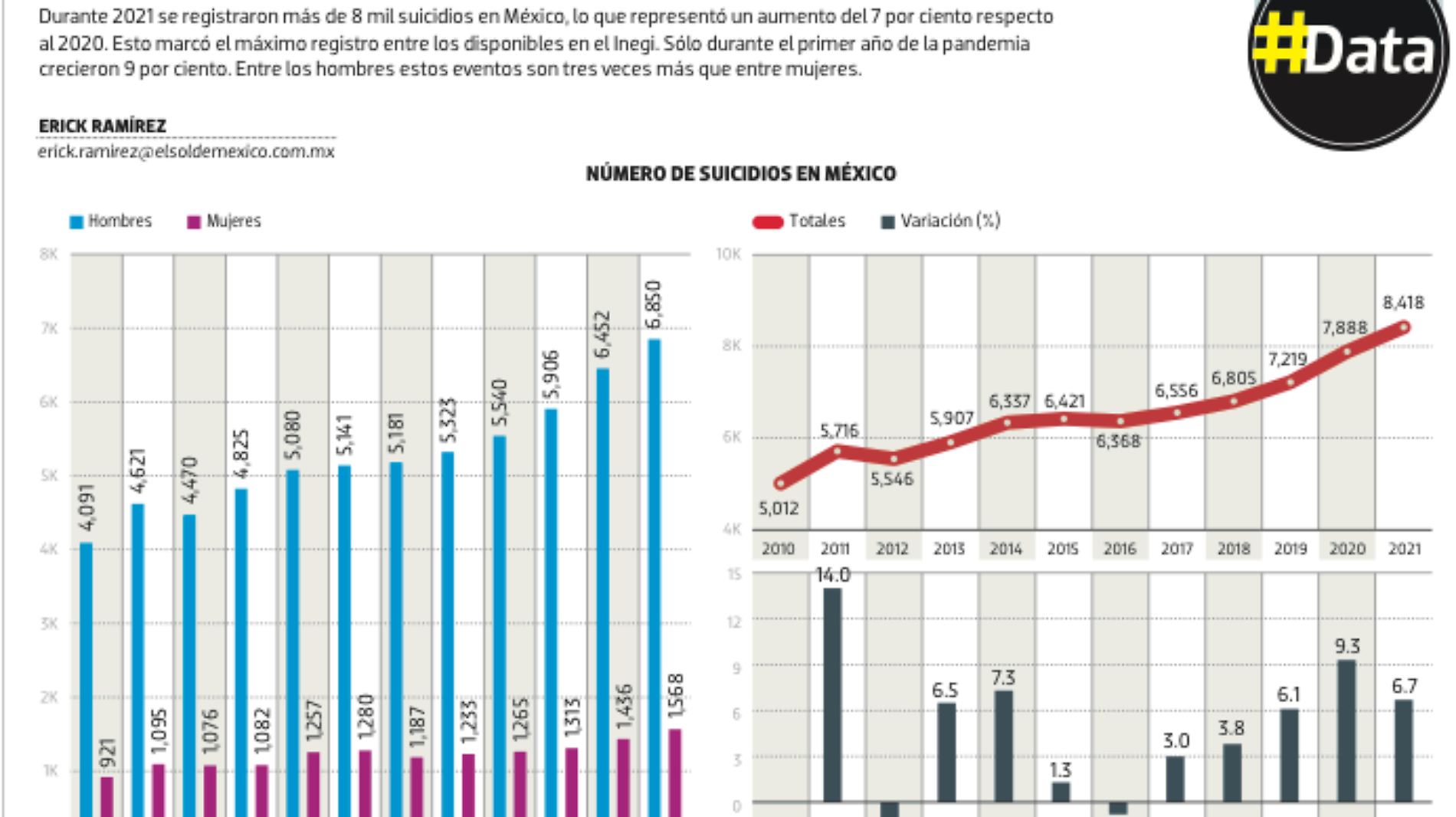 #Data | Suicidios en su máxico