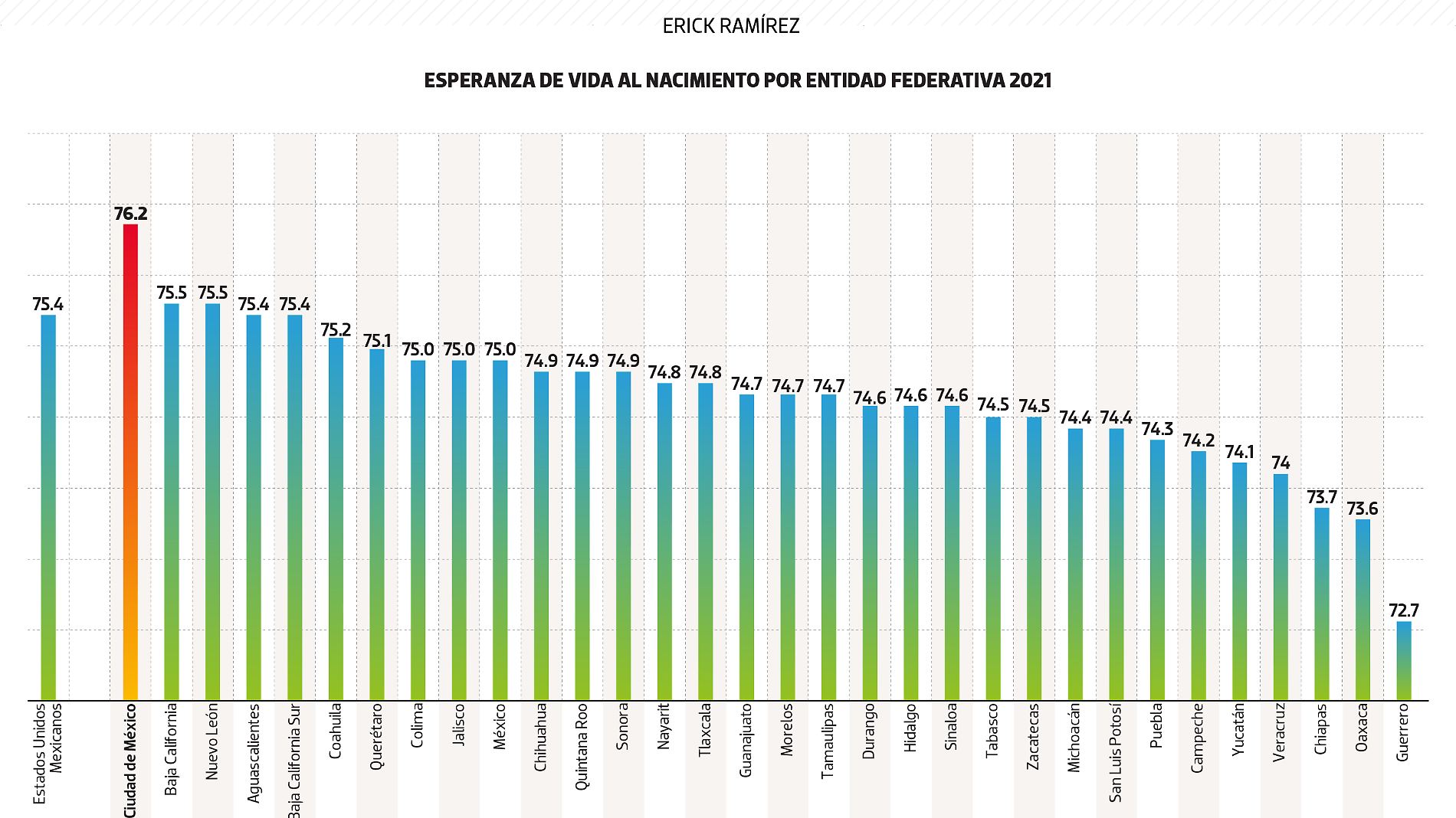 #Data | Guerrero, donde se muere más joven