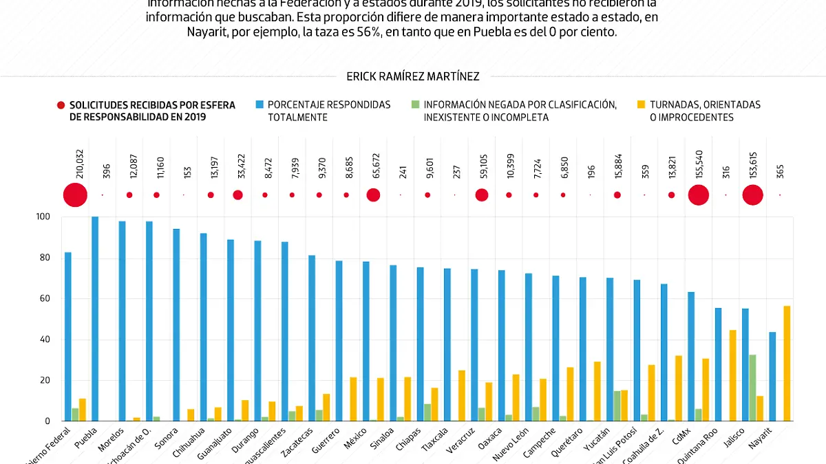 #Data | Con la 4T la transparencia no es igual en todos los estados