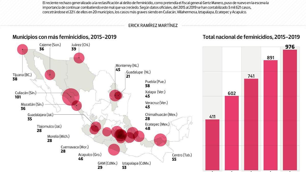 #Data | Las capitales del feminicidio