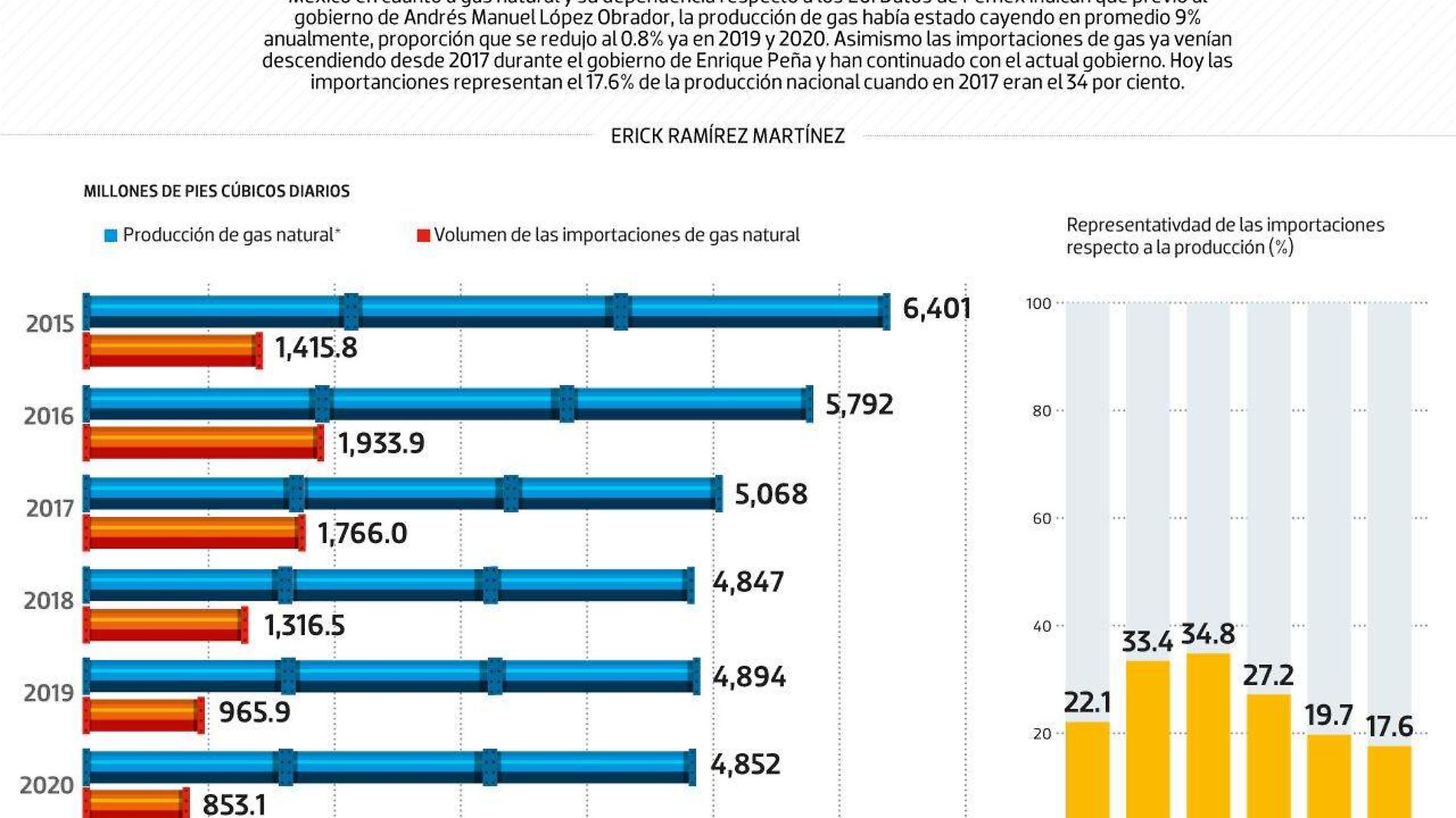 #Data | La ausencia de gas natural antecede a AMLO