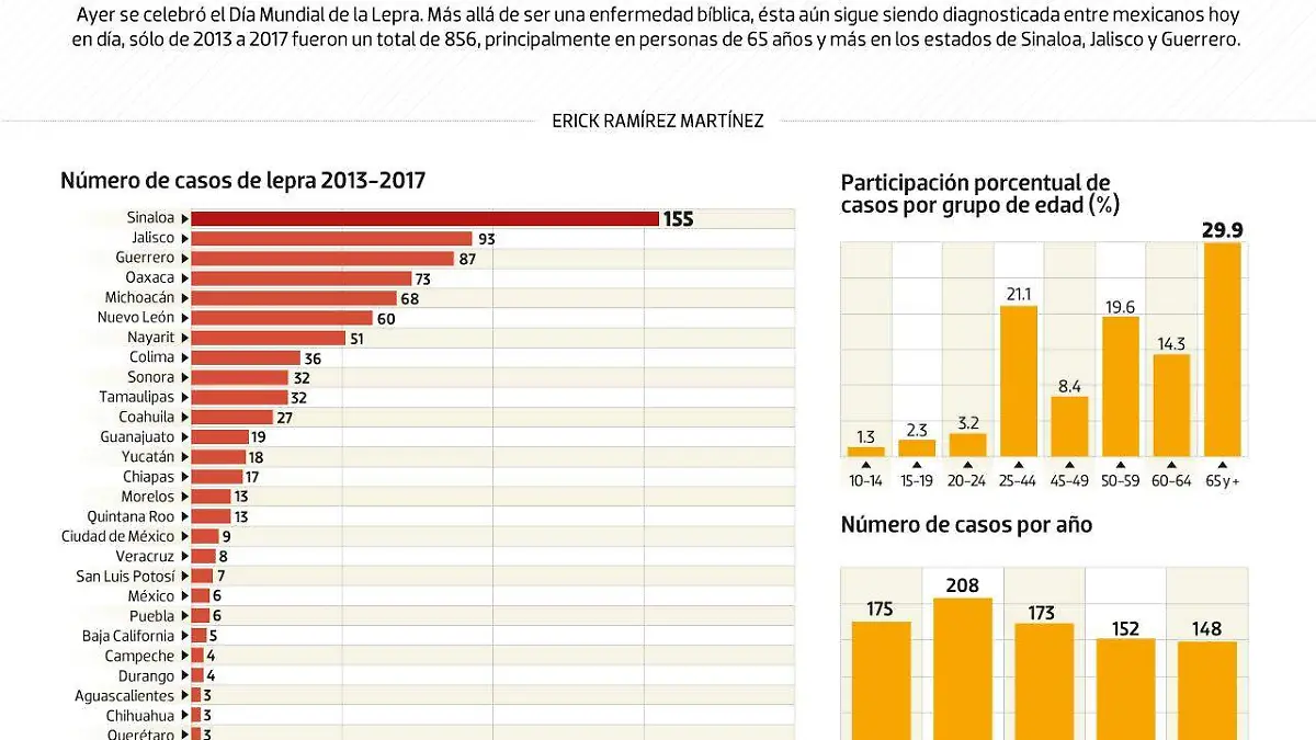 #Data | La lepra aun ronda entre nosotros