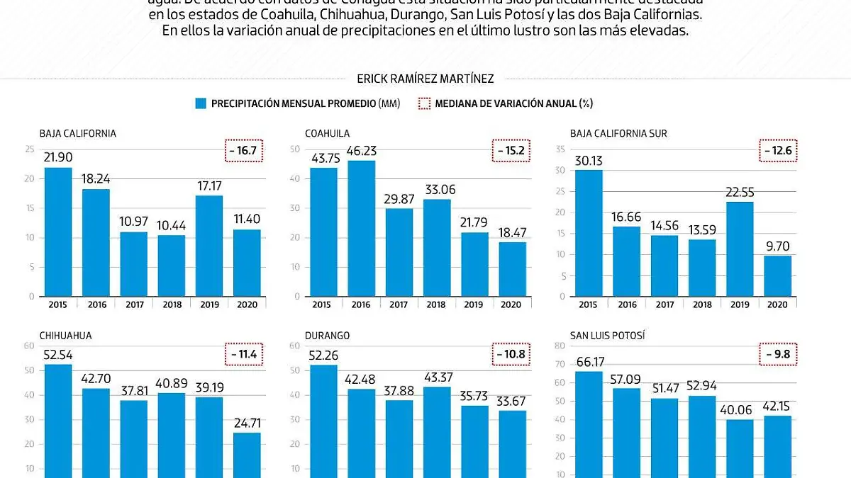 #Data | En el norte, cada vez menos agua