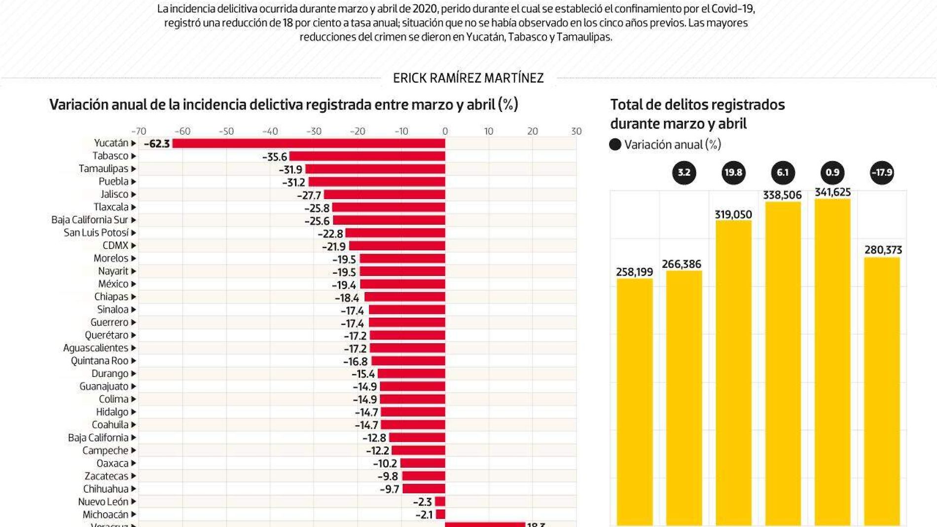 #Data | La criminalidad cede durante el encierro