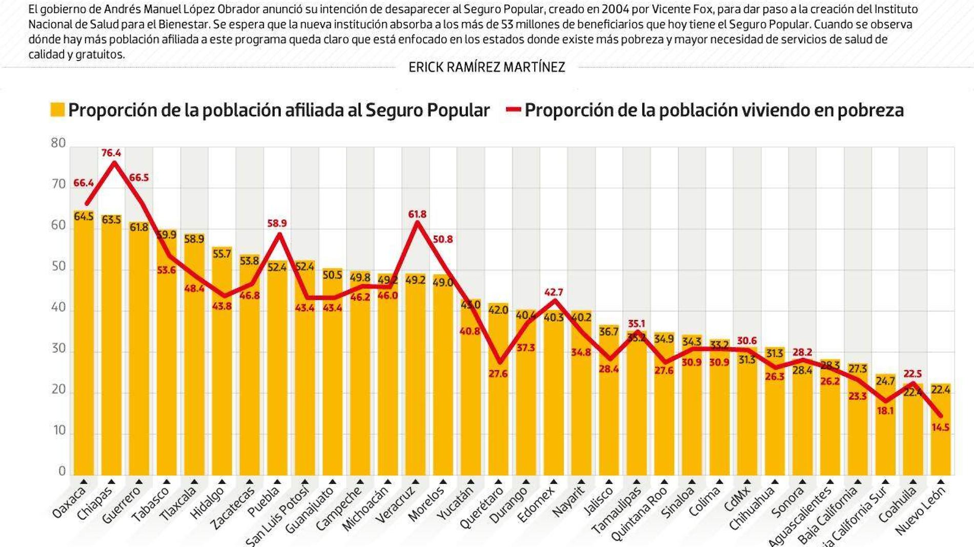 #Data | Del seguro popular dependen los más pobres