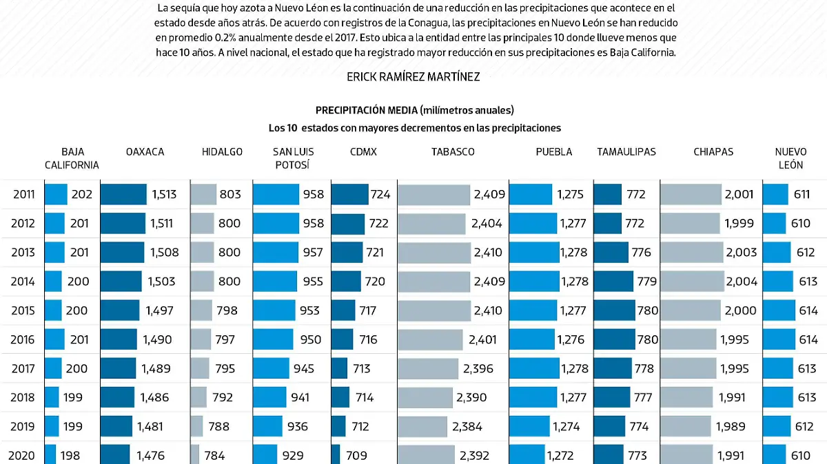 #Data | Cada vez llueve menos en estos estados