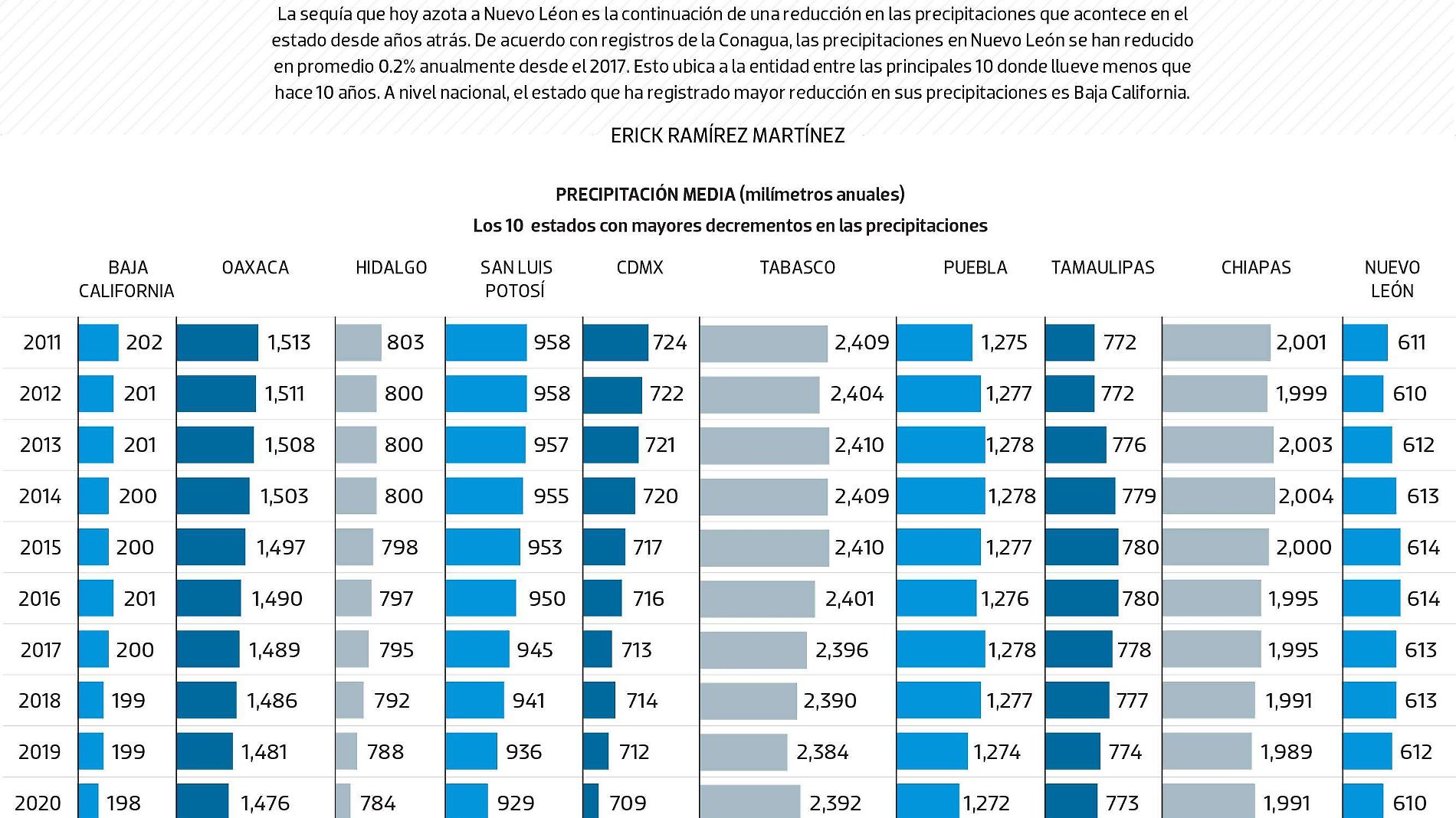 #Data | Cada vez llueve menos en estos estados