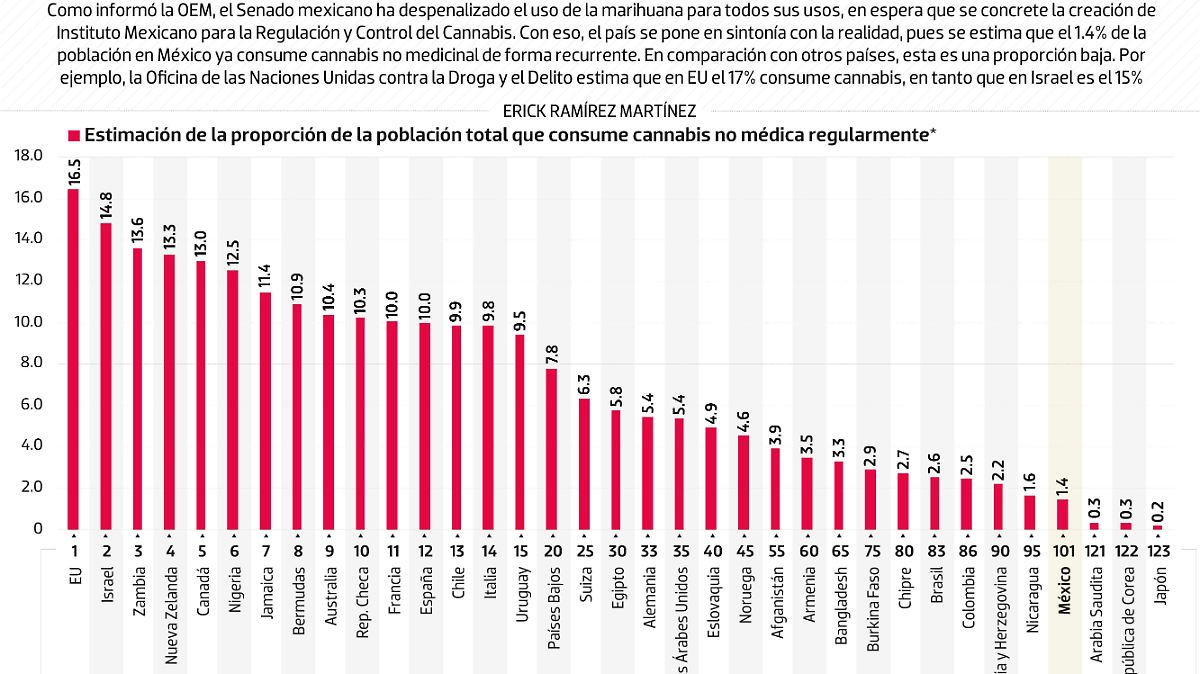 #Data | México llega tarde a la fiesta de la cannabis