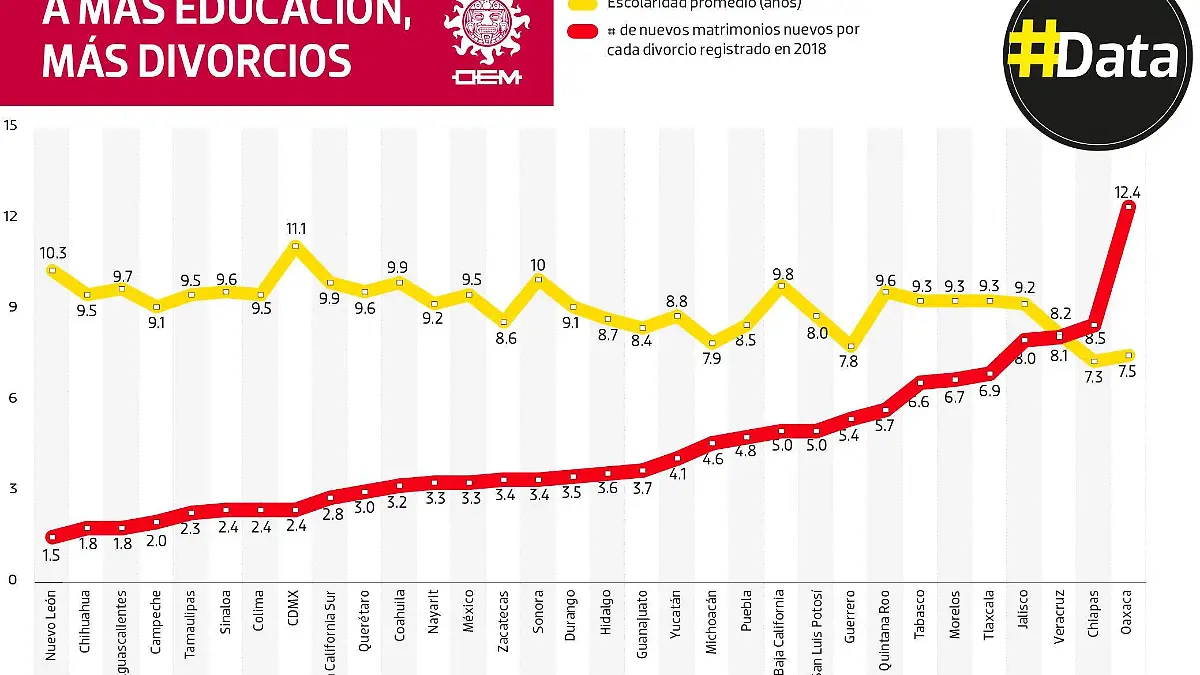 #Data | Amás educación más divorcios portada